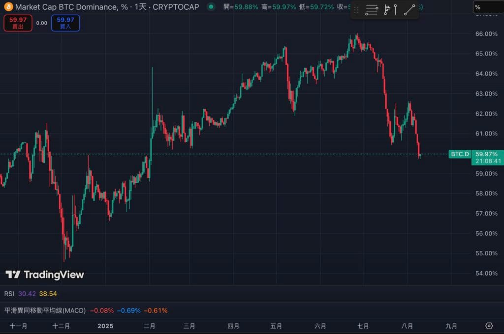 ビットコインの市場シェアは60%を下回り、ここ半年で最低となった。新たな「模倣の季節」がやってくるのか?